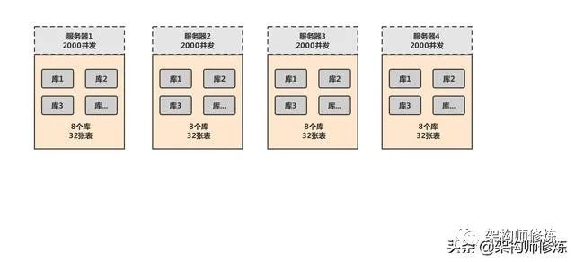 数据库分库分表，手把手教你怎么去动态扩容索容