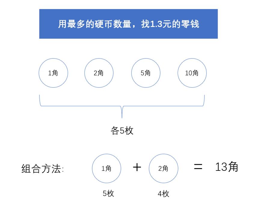 第六篇：从贪心算法理解程序的算法