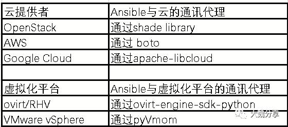 Ansible如何管理你的云：AWS、Openstack？你的运维也可以很帅！