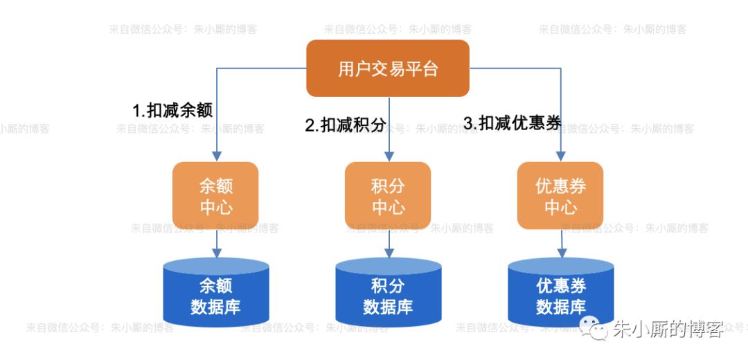 分布式事务科普（初识篇）