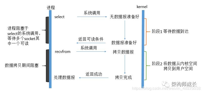 Unix5种IO模型