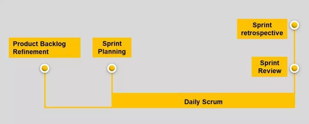 Day2 【Scrum玩法】基于Scrum框架的敏捷究竟如何运行