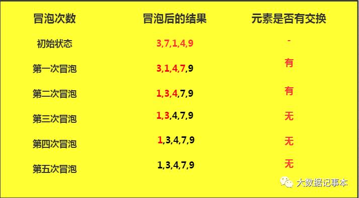 图解冒泡、选择和插入排序