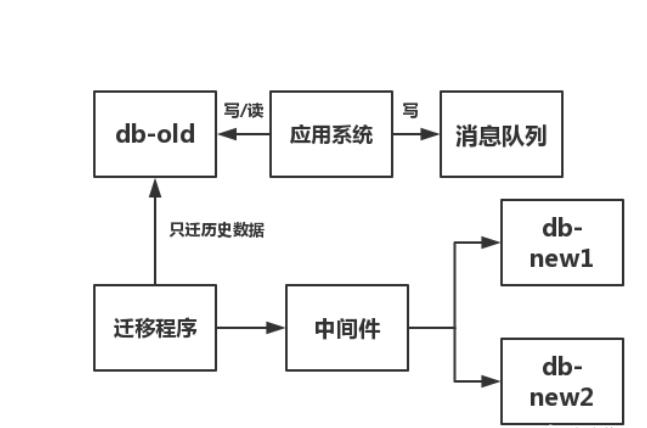 面试官:"谈谈分库分表吧？"