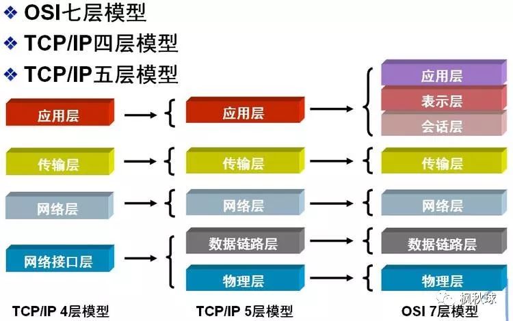 TCP/IP协议和OSI七层模型说明