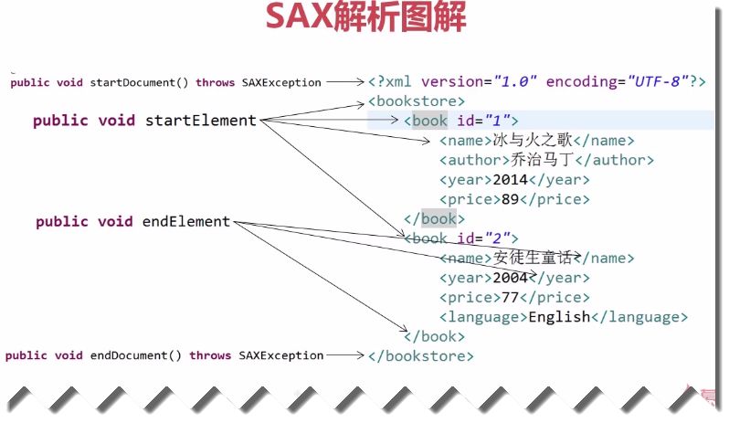 Java文件操作——XML文件的读取