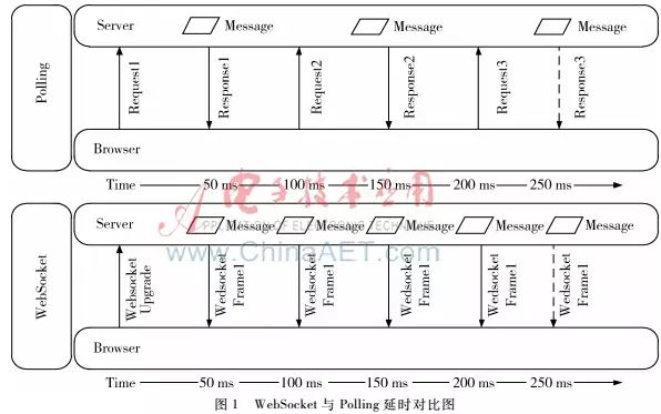 【论文精选】WebSocket在智能家居远程监测系统中的研究与应用