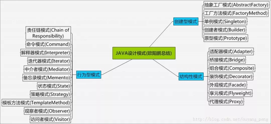 分享23种设计模式和六大设计原则学习视频