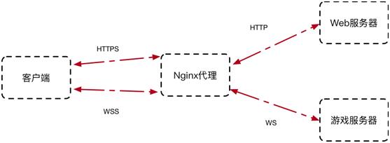 DDoS攻击新玩法之WebSocket