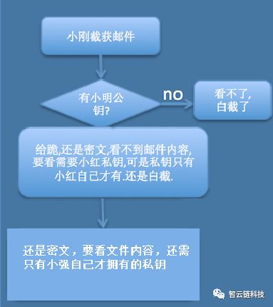 漫谈对称加密与非对称加密