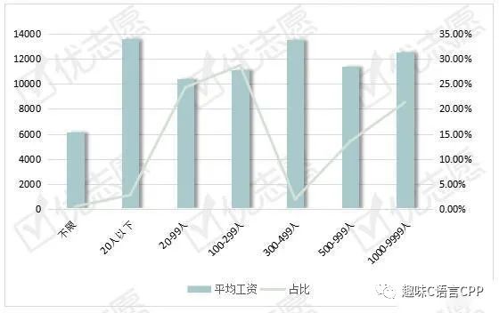 电子工程岗位：北京平均薪资最高！C语言和PCB市场需求大