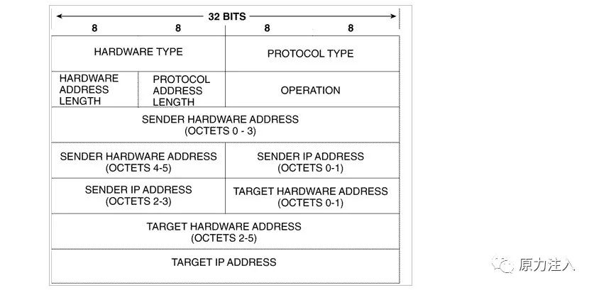 TCP/IP-(1)-ARP & Internet协议