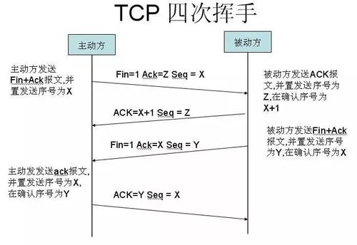 【干货】超具体讲解TCP/IP三次握手与四次挥手