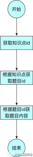 题库分库分表架构方案