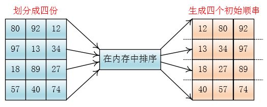 【数据结构与算法】外部排序