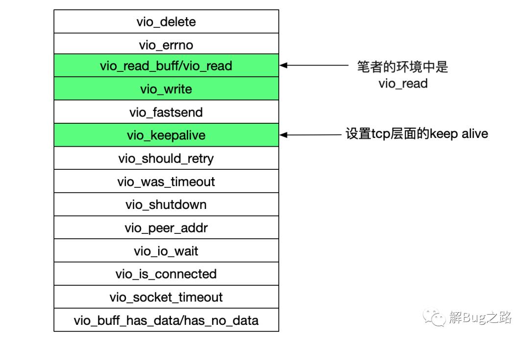 从MySQL源码看其网络IO模型