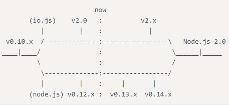 Node.js与io.js那些事儿​