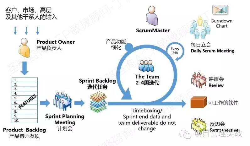 敏捷Scrum框架最全总结！