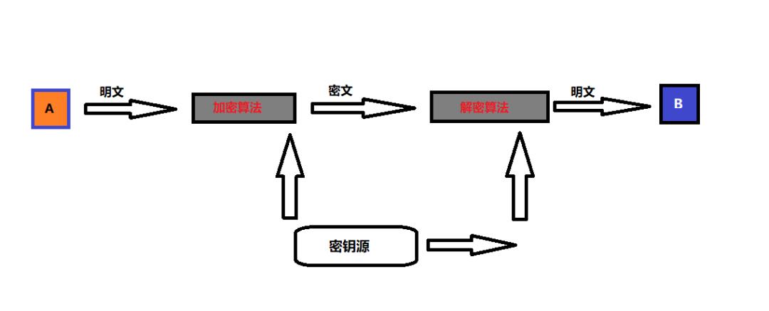 精选好文丨简析对称加密、非对称加密和混合加密