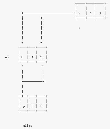 Golang切片与函数参数“陷阱”