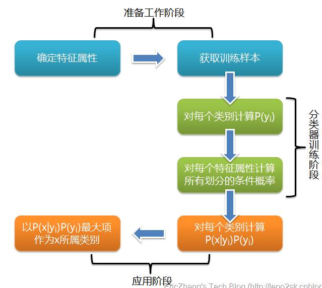 【18】贝叶斯分类器：朴素贝叶斯分类器(属性之间条件独立)