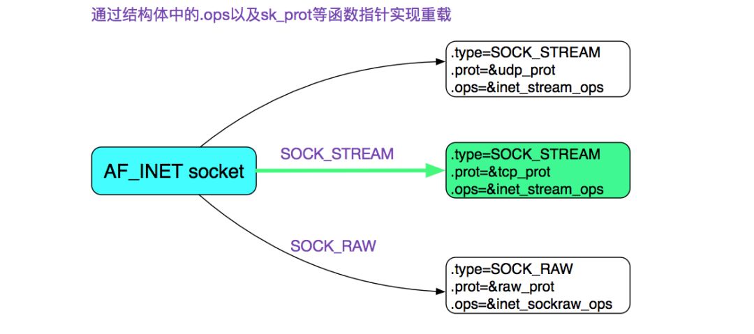 从 Linux 源码看 Socket 的阻塞和非阻塞