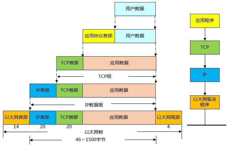 TCP/IP与OSI参考模型