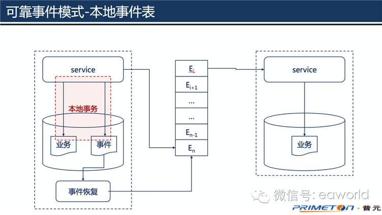 分布式事务：不过是在一致性、吞吐量和复杂度之间，做一个选择