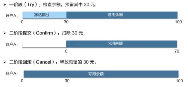 分布式事务的4种模式