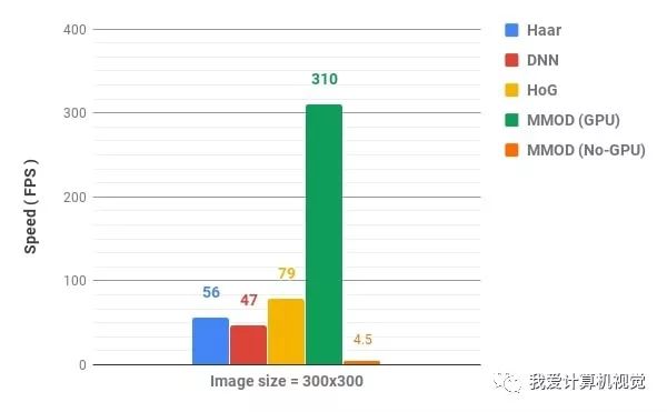 OpenCV vs Dlib 人脸检测比较分析