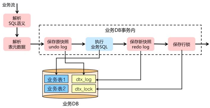 蚂蚁金服分布式事务实践解析 | SOFAChannel#12 直播整理