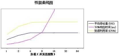 后台性能测试入门—独特的适合腾讯敏捷开发流程的性能测试理论和方法