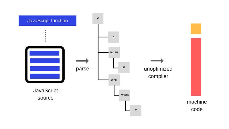 【译】为什么在一些情况下WebAssembly比JavaScript更具有优势