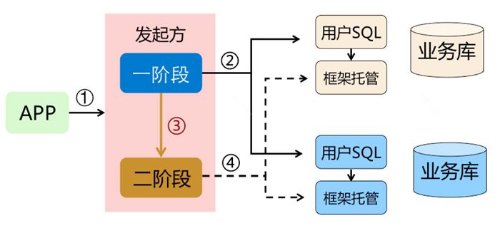 探秘蚂蚁金服分布式事务 Seata 的AT、Saga和TCC模式