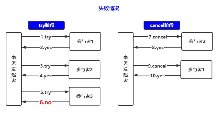 阿里4面：聊聊分布式事务的解决方案？？？