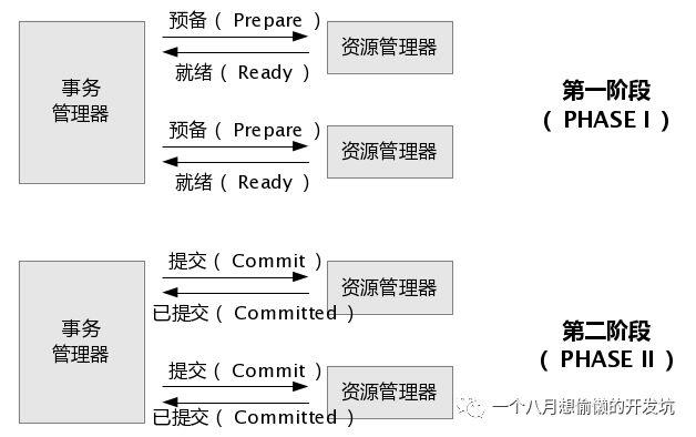 浅谈，分布式事务与解决方案