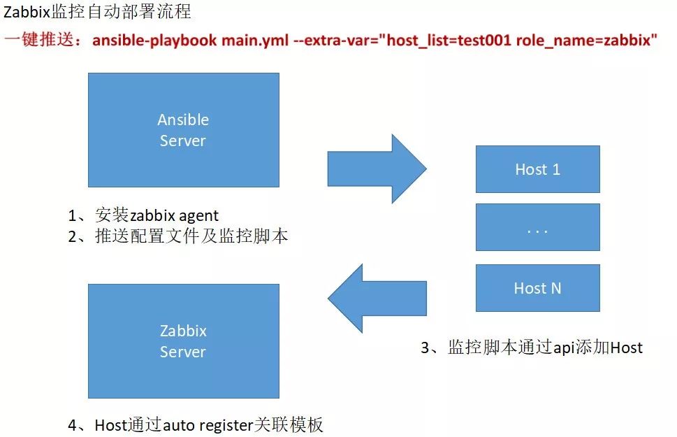 结合Zabbix与Ansible打造自动化数据库监控体系（有彩蛋）