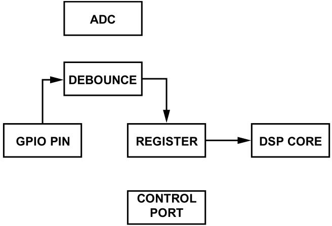 在图形开发工具SigmaStudio中正确使用GPIO，只需两步