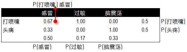 朴素贝叶斯分类和预测算法的原理及实现