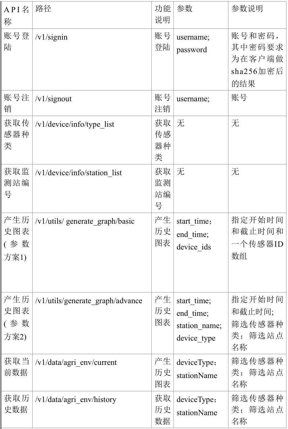 Node.js + React Native 毕设：农业物联网监测系统的开发手记