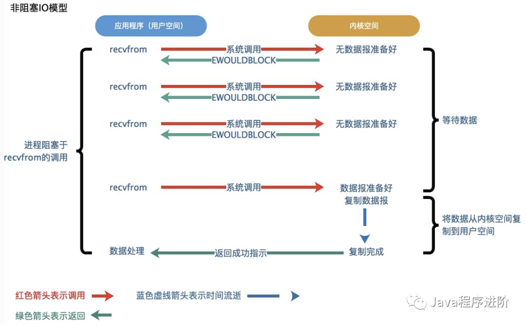 五种网络IO模型详解