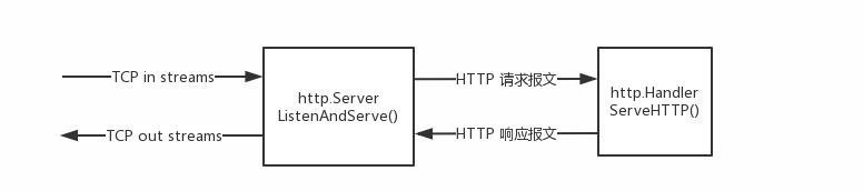 golang 后台服务设计精要