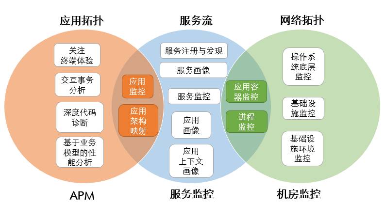 微服务治理实战：服务流的自动化构建与应用(有彩蛋)