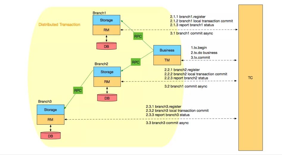 分布式事务浅析
