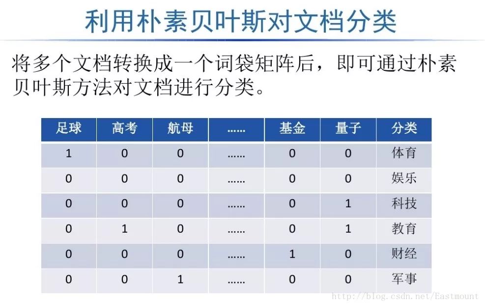 【重要】朴素贝叶斯分类器详解及中文文本舆情分析（附代码实践）