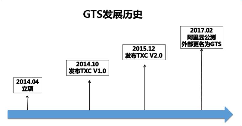 破解世界性技术难题！ GTS让分布式事务简单高效