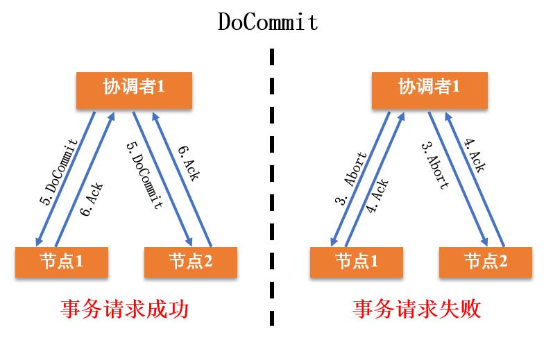 分布式事务的解决方案有哪些？