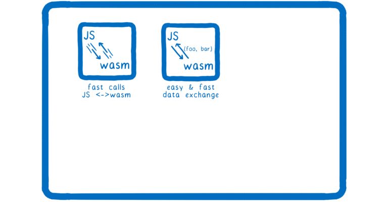 【第1449期】WebAssembly 后 MVP 时代的未来：卡通技能树