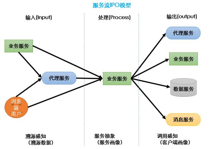 微服务治理实战：服务流的自动化构建与应用(有彩蛋)