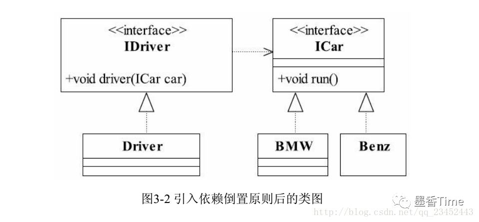 设计模式6大设计原则解读——依赖倒置原则